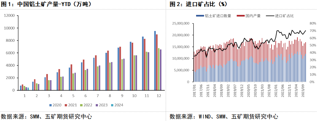 需求端有云南复产的支撑 预计氧化铝高位震荡
