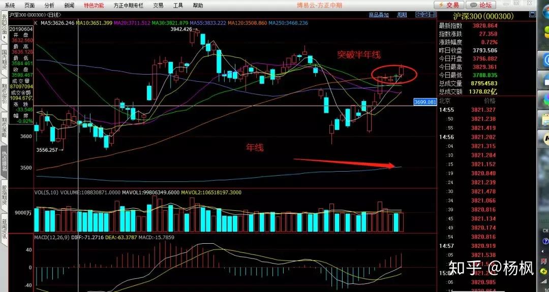 【盘中播报】202只个股突破半年线