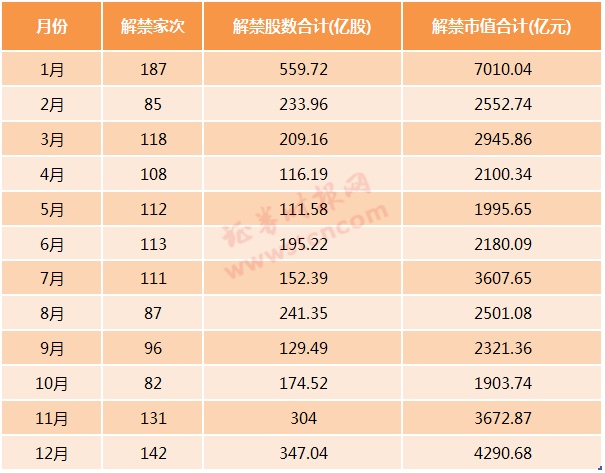 不足1800亿元 3月限售股解禁市值为年内第三低