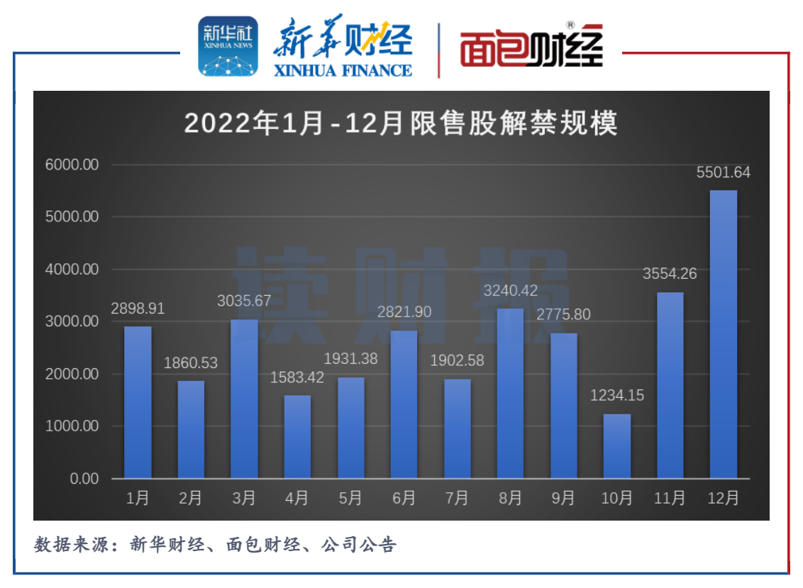 不足1800亿元 3月限售股解禁市值为年内第三低