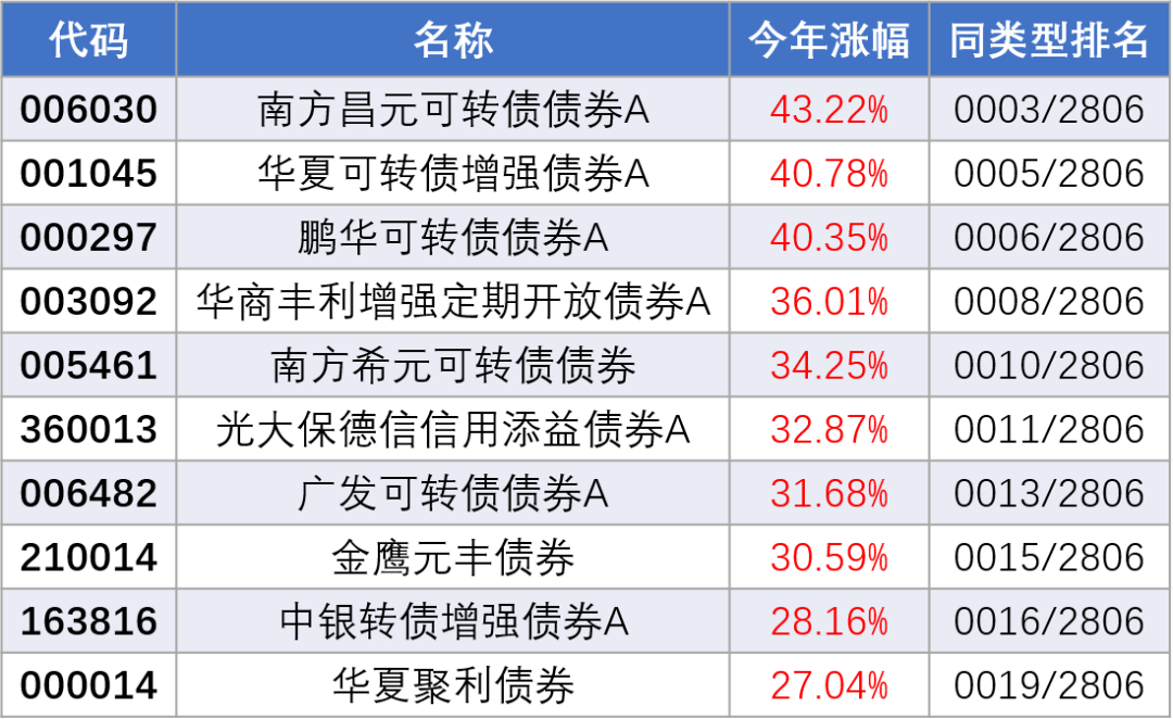 资源类基金年内业绩突出 多只产品涨超20%