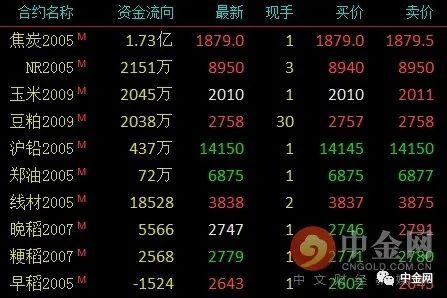 5月6日收盘鸡蛋期货资金流入1.35亿元