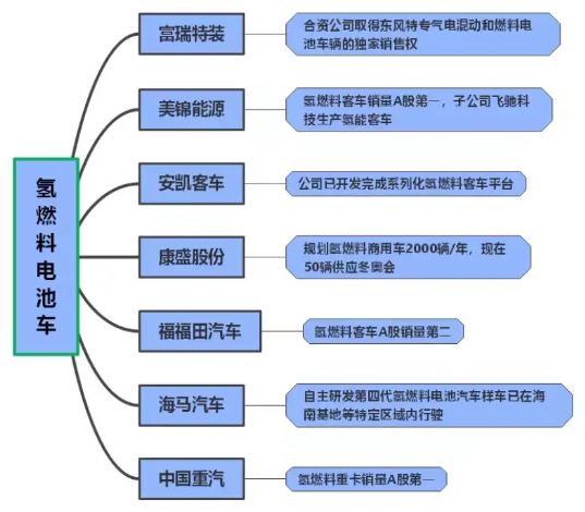 “氢能2.0时代”到来，产业链“多点开花”！氢能纳入能源法审议，与三大能源同级管理！一季报业绩高增股出炉