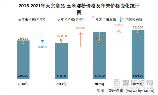 2024年5月6日玉米淀粉价格行情今日报价查询