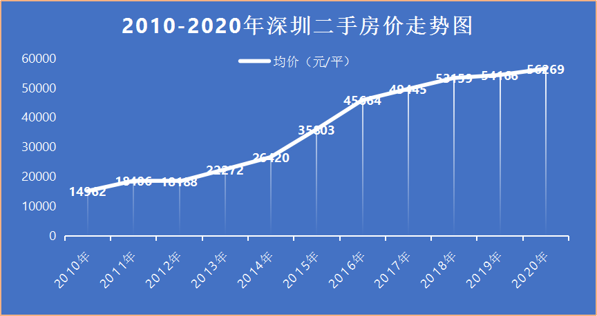 深圳楼市突发！二手房市场再现历史成交价和挂牌价