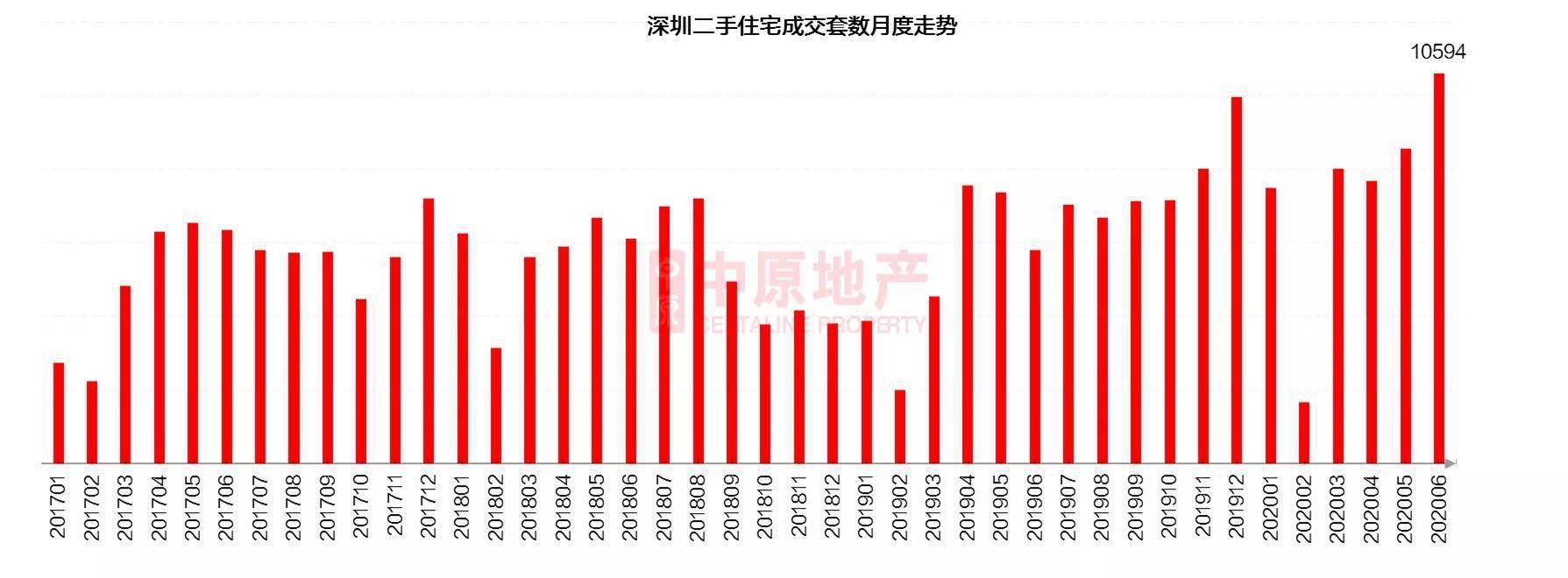 深圳楼市突发！二手房市场再现历史成交价和挂牌价