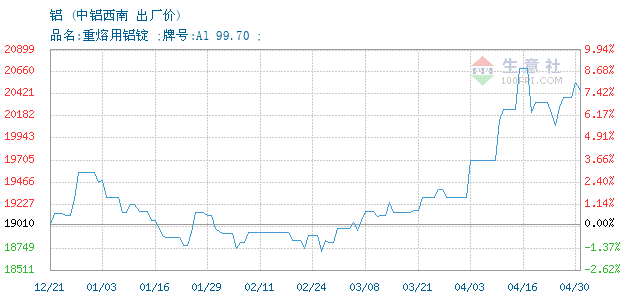 2024年5月7日环保合金压铸铝锭(ADC12)价格行情最新价格查询