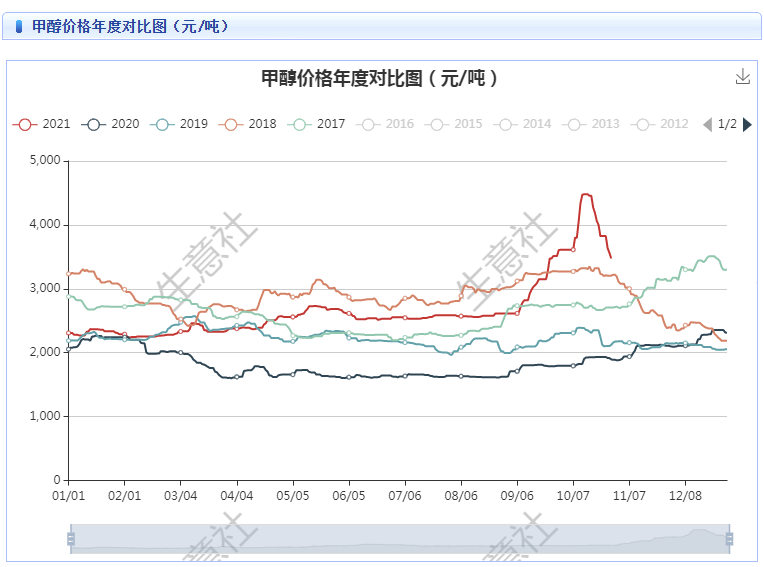 2024年5月7日最新蓖麻油价格行情走势查询