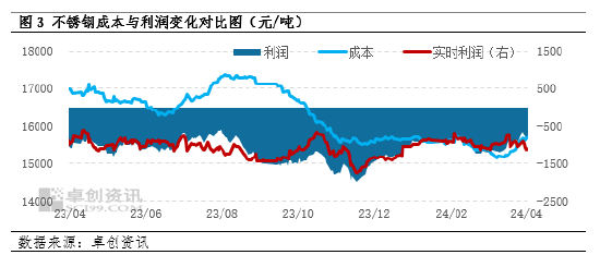 成本端支撑不锈钢价格 上游镍供需过剩格局持续