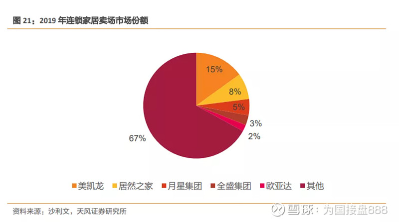 美凯龙(601828.SH)：4月自有商场合同约定租赁租金及管理费较上月下滑