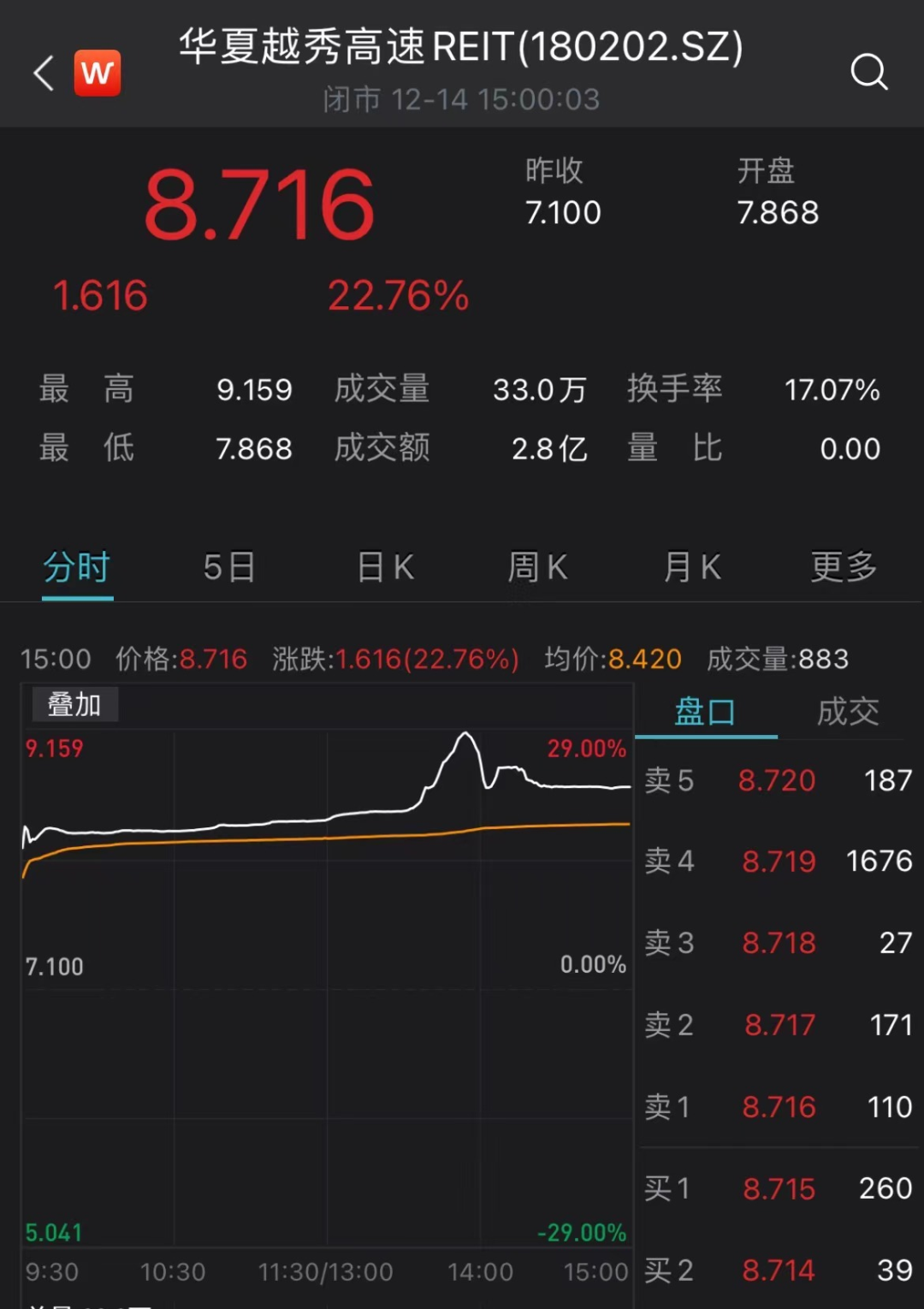 火爆！5亿额度 1分钟售罄