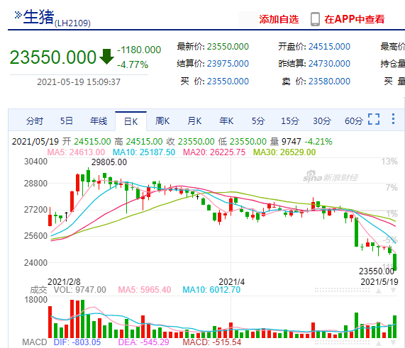 出栏量下行提振市场信心 生猪期货延续上行态势