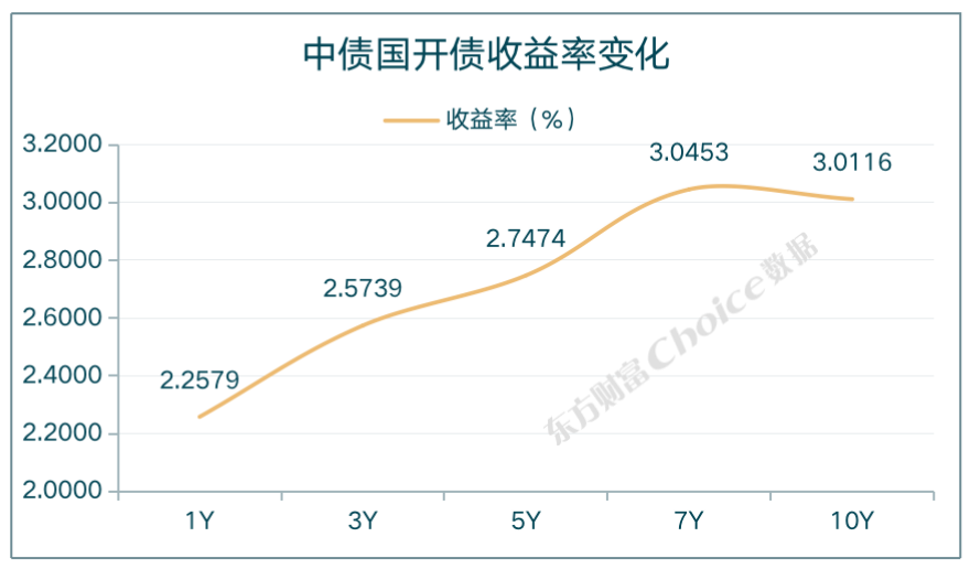 非银缺席 市场再度“偷袭” 10年国债盘中上行2BP冲至2.34% 超长债空头积聚
