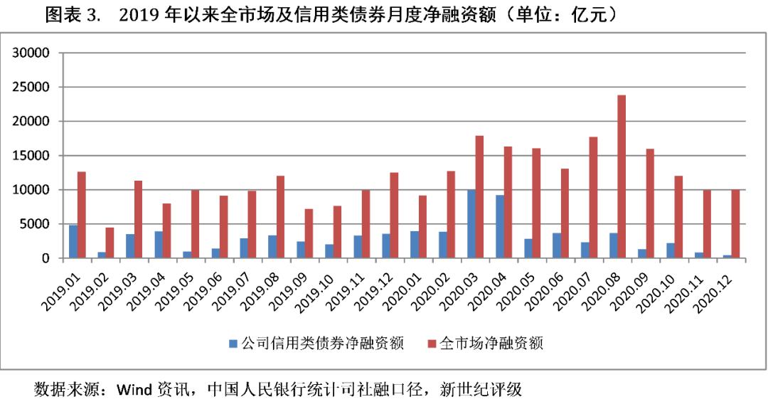 一季度交易所债券现券成交超10万亿 同比增长15.3%