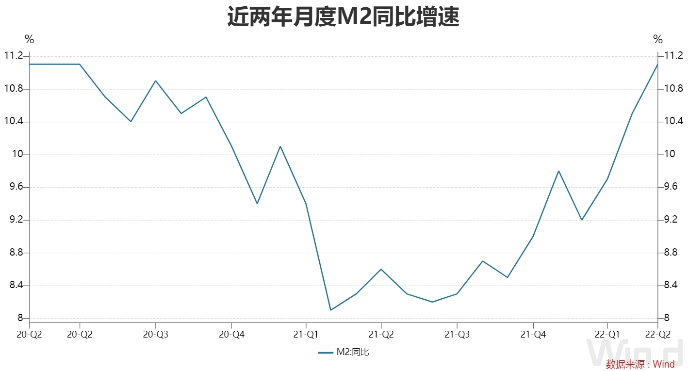 三大原因致4月M1、M2增速环比回落 后续走势如何？