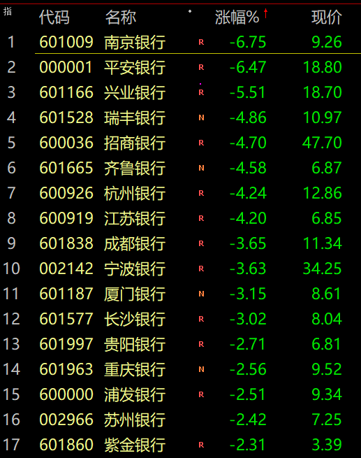 保险板块震荡下挫，中国太保跌超6%