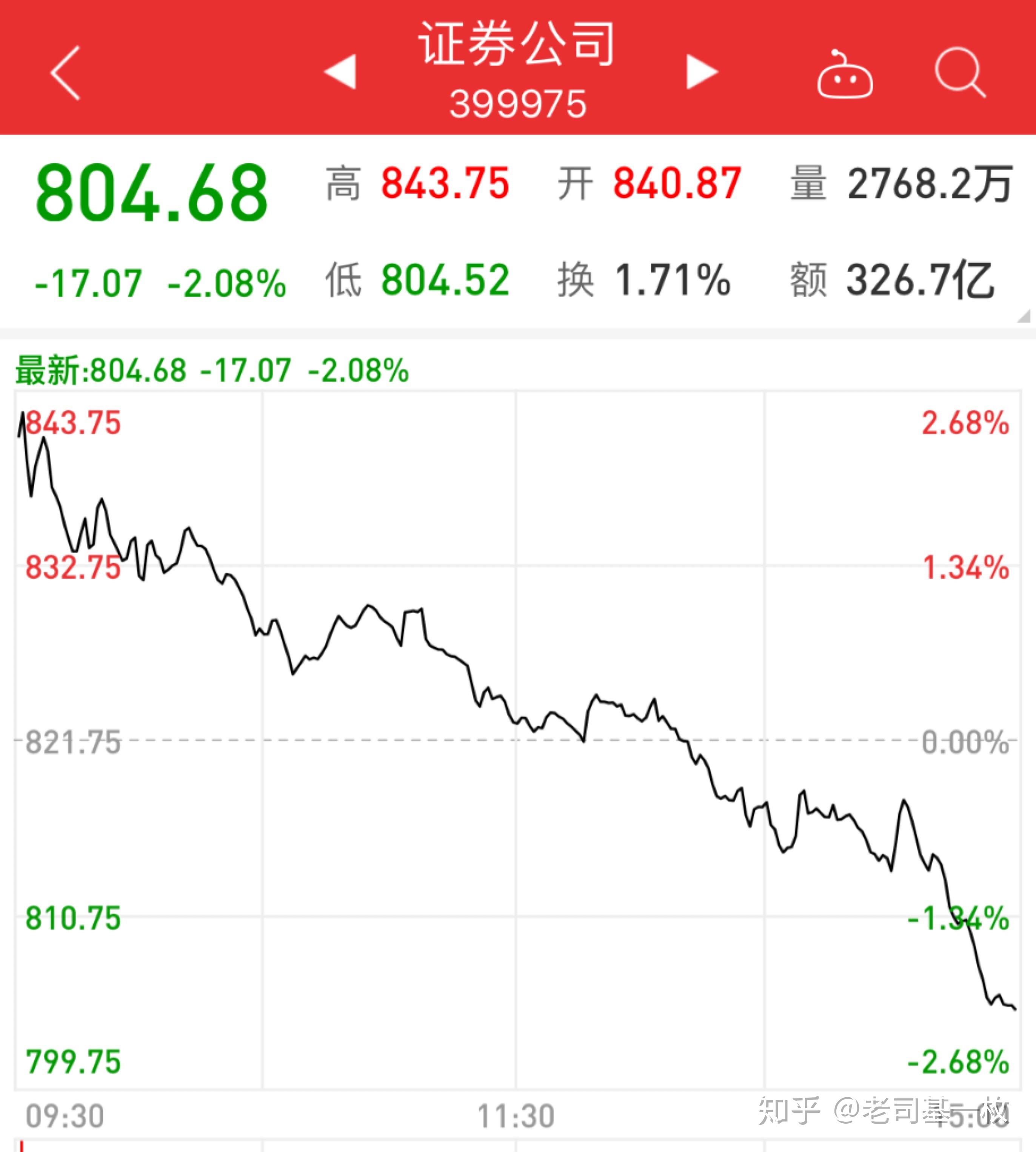 保险板块震荡下挫，中国太保跌超6%