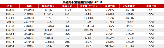 日本10年期国债收益率上涨3个基点至0.935%，为去年11月1日以来最高水平