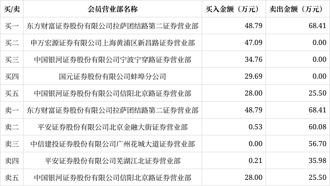 格尔软件龙虎榜数据（5月13日）