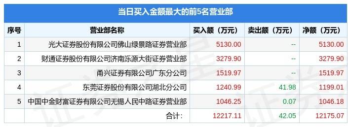 格尔软件龙虎榜数据（5月13日）