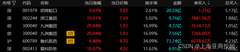 5月13日嘉华股份涨停分析：宠物经济，人造肉概念热股