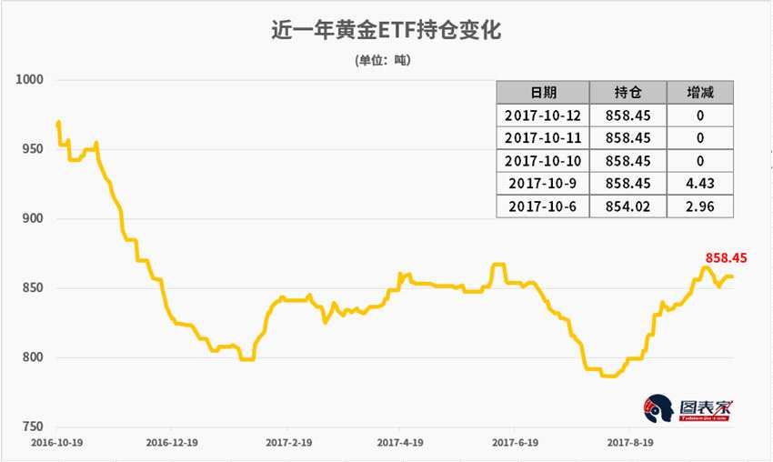 全球黄金ETF继续净流出，释放了什么信号？