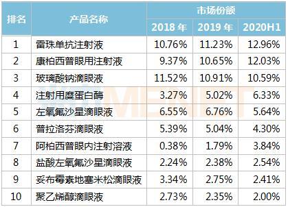 兴齐眼药：公司产能目前可以满足市场需求