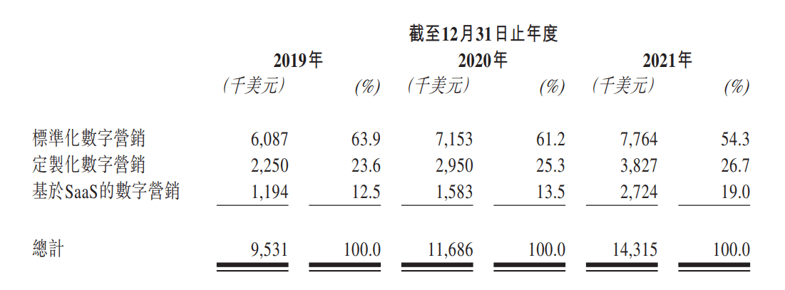 觅瑞集团递表港交所：2年亏1.26亿美元账面现金仅剩407万美元