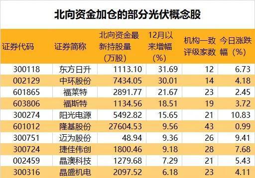什么信号？外资回流逾百亿元！“天水麻辣烫”爆火出圈，这些概念股业绩高增长