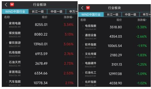 【盘中播报】家用电器行业跌幅最大