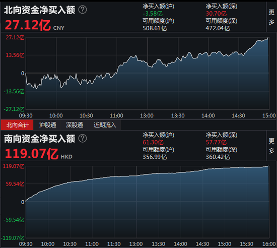 南向资金今日净买入59.57亿港元