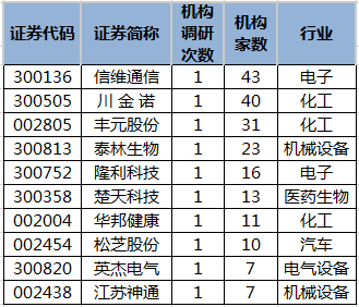 最新海外机构调研股名单出炉，2股最受关注