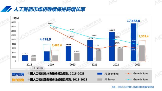多项指标排名全球第二 中国人工智能产业稳居世界第一梯队