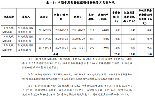 中资离岸债每日总结(5.21)|新城控股中票完成发行，部分资金拟用于偿还境外美元债