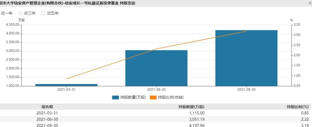信安世纪：累计回购约220万股
