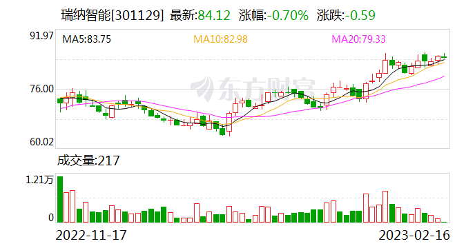 深交所向瑞纳智能发出问询函