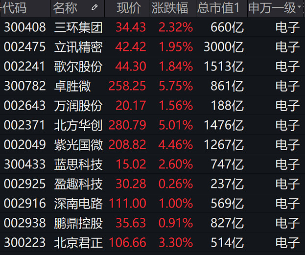 财大势 | A股半导体板块走强 本周涨超5%