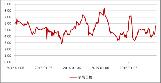 （2024年5月31日）今日苹果期货最新价格查询