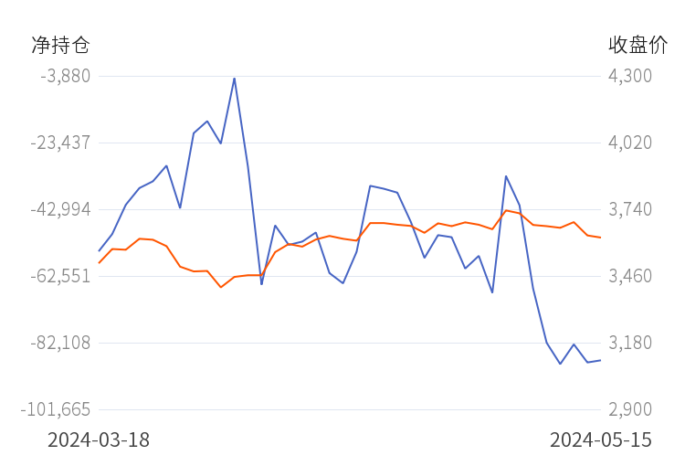5月31日收盘鸡蛋期货持仓较上日减持10016手