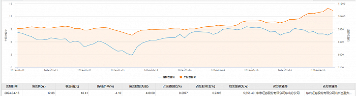 东方财富大宗交易成交1702.32万元