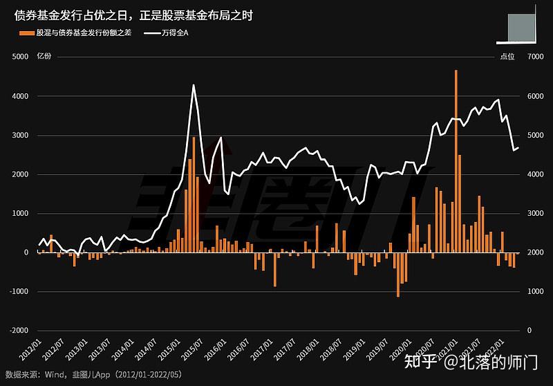 基金发行回暖，债基“挑大梁”