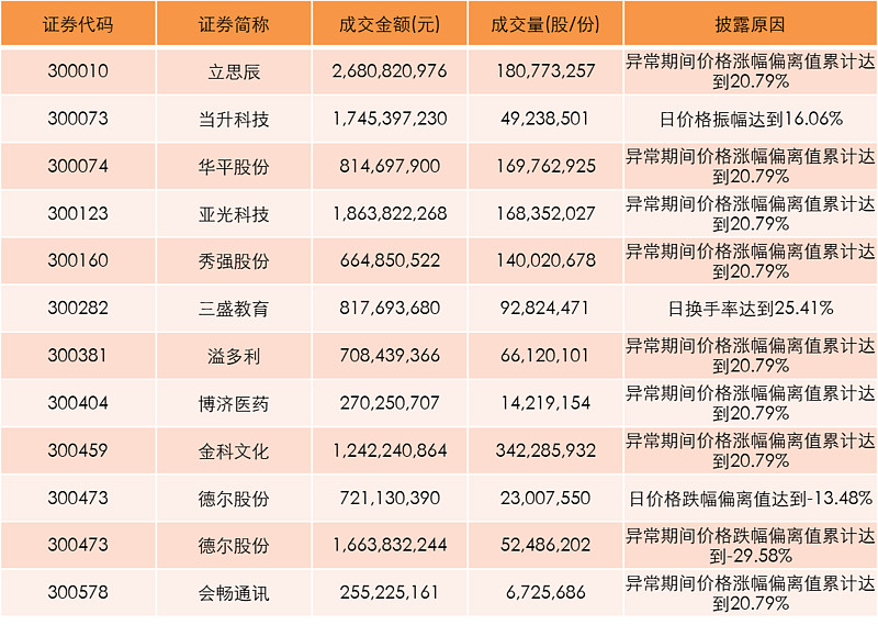 52只创业板股换手率超20%