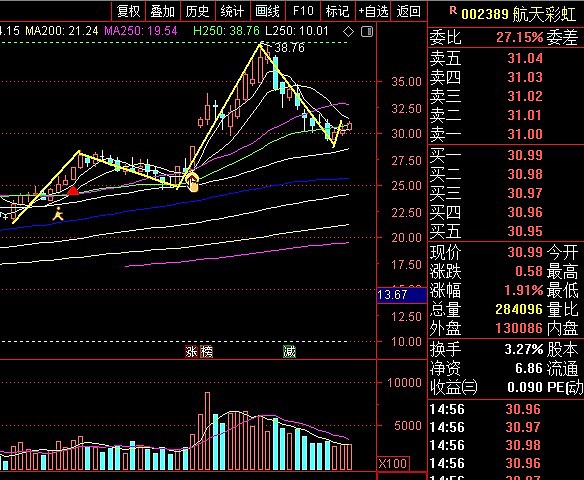 股票行情快报：万集科技（300552）6月19日主力资金净卖出7815.04万元