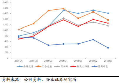中国能源行业发展情况深度分析 西部地区新能源装机总规模约占全国四成_人保车险 品牌优势——快速了解燃油汽车车险,人保服务