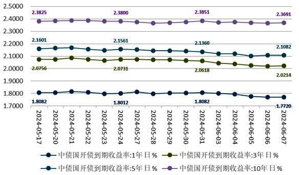 债市收益率分化 中长期品种收益率走高