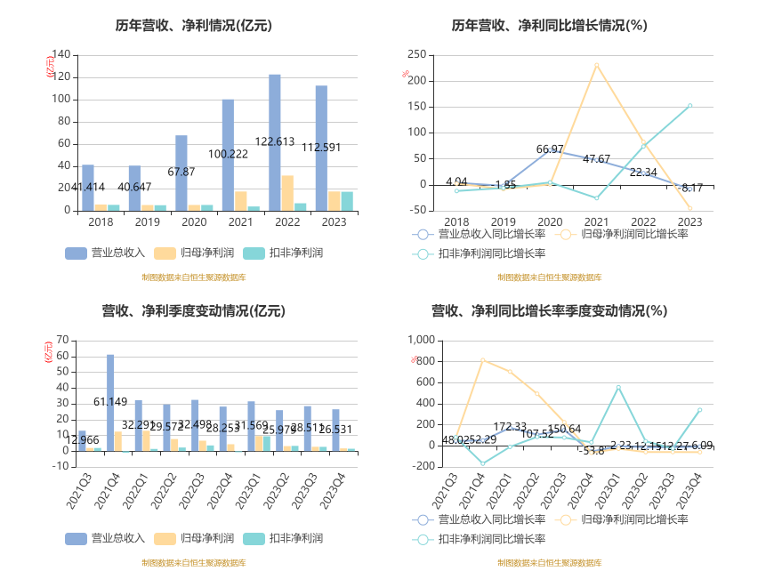 亚太药业大涨5.11% 上半年净利润预计大幅下降