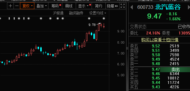 东山精密、北汽蓝谷等5股获融资净买入超1亿元