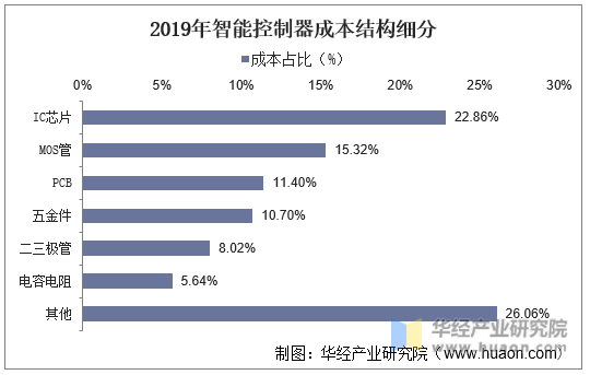 控制器服务行业市场驱动因素及未来市场竞争风险分析2024_人保伴您前行,人保有温度