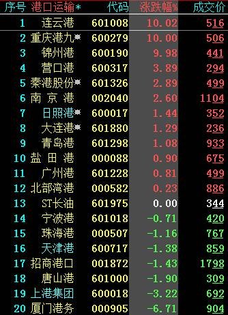 股票行情快报：秦港股份（601326）7月4日主力资金净卖出16.22万元