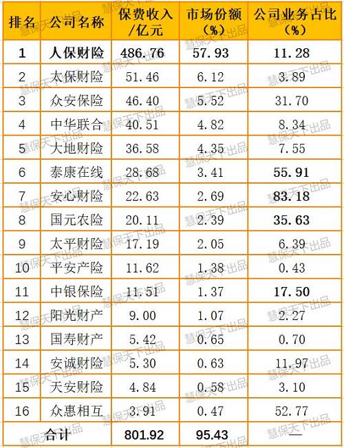 五大上市险企上半年保费收入1.76万亿 两大板块稳增财险收入提升4.5%